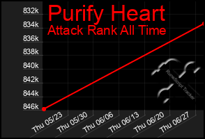 Total Graph of Purify Heart