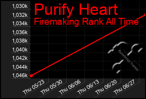 Total Graph of Purify Heart