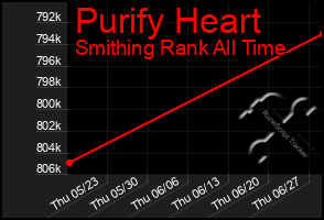 Total Graph of Purify Heart