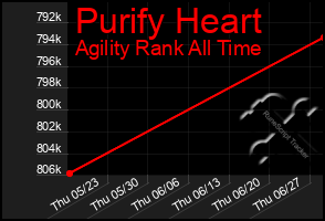 Total Graph of Purify Heart