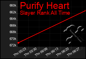 Total Graph of Purify Heart