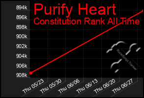 Total Graph of Purify Heart