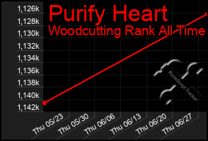 Total Graph of Purify Heart