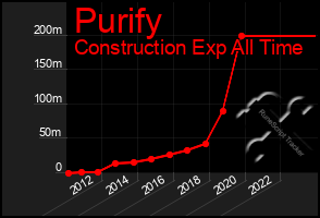 Total Graph of Purify