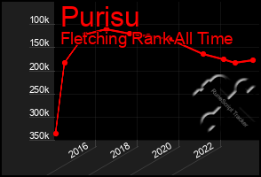 Total Graph of Purisu