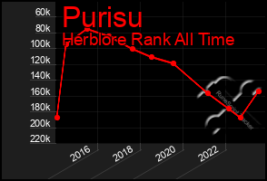 Total Graph of Purisu
