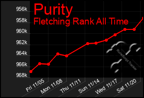 Total Graph of Purity