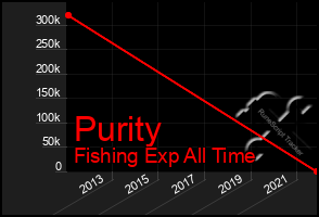 Total Graph of Purity