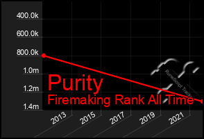 Total Graph of Purity