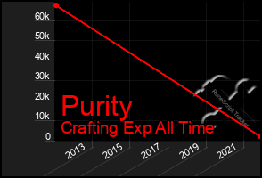 Total Graph of Purity