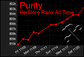 Total Graph of Purity