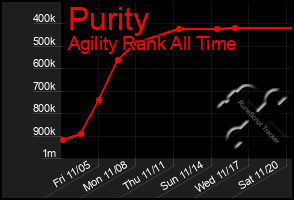 Total Graph of Purity