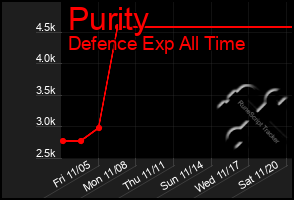 Total Graph of Purity