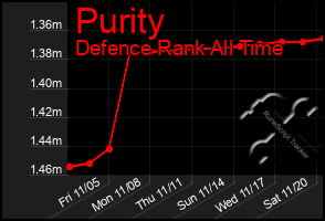 Total Graph of Purity