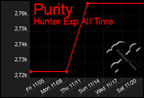 Total Graph of Purity