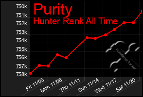 Total Graph of Purity