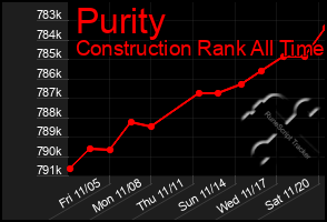 Total Graph of Purity