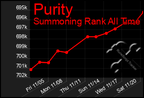 Total Graph of Purity