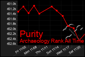 Total Graph of Purity