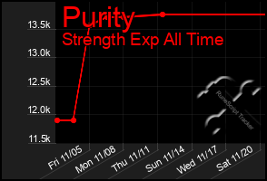 Total Graph of Purity