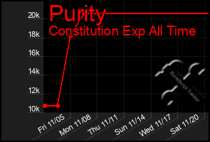 Total Graph of Purity