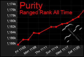 Total Graph of Purity