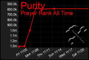 Total Graph of Purity