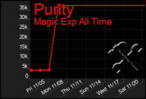 Total Graph of Purity