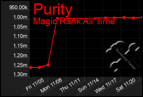 Total Graph of Purity