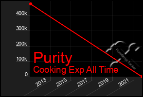 Total Graph of Purity