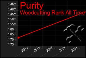 Total Graph of Purity