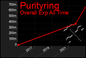 Total Graph of Purityring