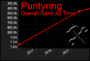 Total Graph of Purityring