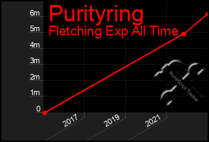 Total Graph of Purityring