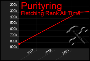 Total Graph of Purityring