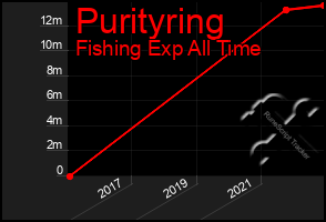 Total Graph of Purityring