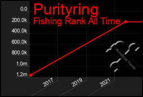 Total Graph of Purityring