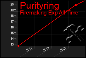 Total Graph of Purityring