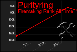 Total Graph of Purityring