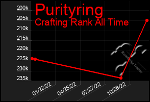 Total Graph of Purityring