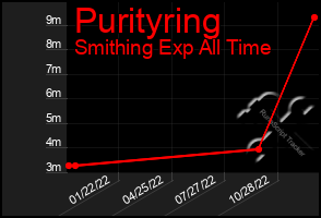 Total Graph of Purityring