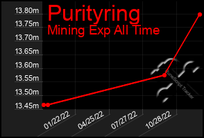 Total Graph of Purityring