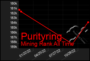 Total Graph of Purityring