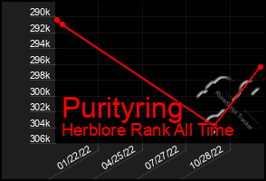 Total Graph of Purityring