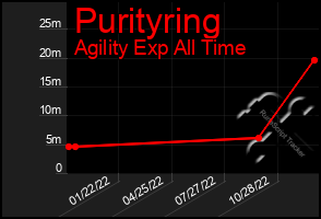 Total Graph of Purityring