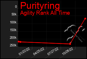 Total Graph of Purityring