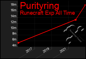 Total Graph of Purityring