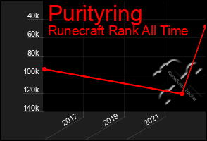 Total Graph of Purityring