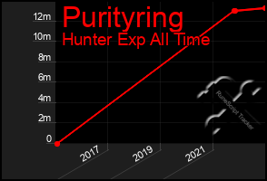 Total Graph of Purityring