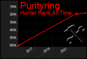 Total Graph of Purityring